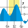 Siletz Bay tide chart for Sunday, December 7, 2025