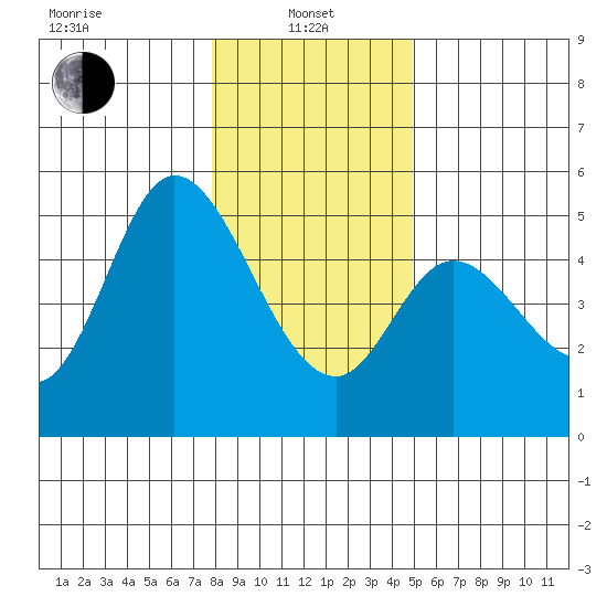 Siletz Bay tide chart for Saturday, January 10, 2026