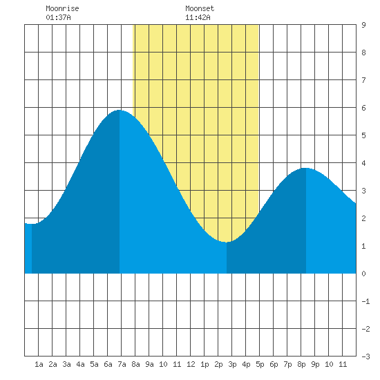 Siletz Bay tide chart for Sunday, January 11, 2026