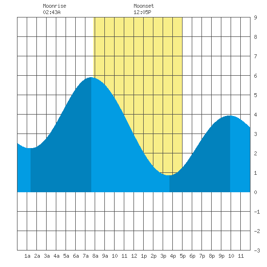 Siletz Bay tide chart for Monday, January 12, 2026