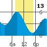 Siletz Bay tide chart for Tuesday, January 13, 2026