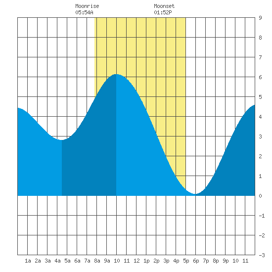 Siletz Bay tide chart for Thursday, January 15, 2026