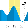 Siletz Bay tide chart for Saturday, January 17, 2026