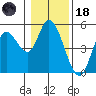 Siletz Bay tide chart for Sunday, January 18, 2026