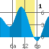 Siletz Bay tide chart for Thursday, January 1, 2026
