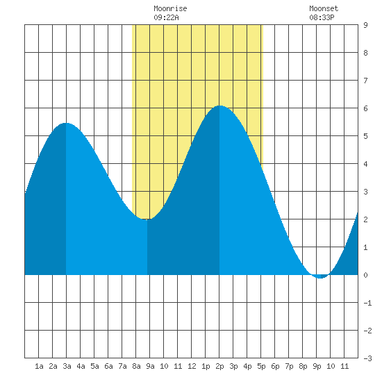 Siletz Bay tide chart for Wednesday, January 21, 2026