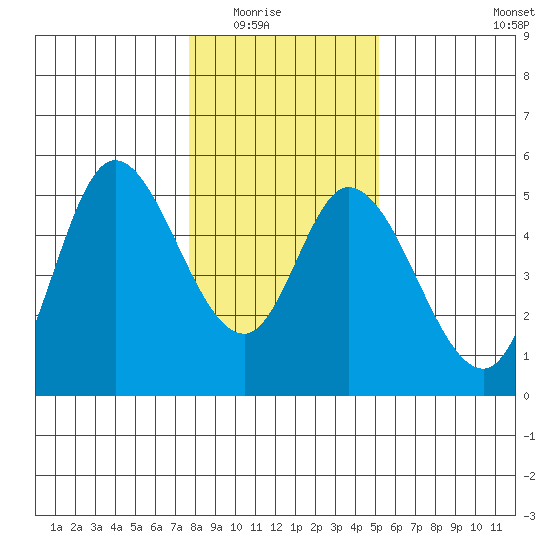 Siletz Bay tide chart for Friday, January 23, 2026