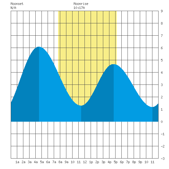 Siletz Bay tide chart for Saturday, January 24, 2026