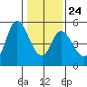Siletz Bay tide chart for Saturday, January 24, 2026