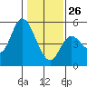Siletz Bay tide chart for Monday, January 26, 2026
