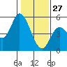 Siletz Bay tide chart for Tuesday, January 27, 2026