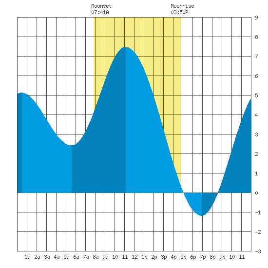 Siletz Bay tide chart for Friday, January 2, 2026