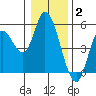 Siletz Bay tide chart for Friday, January 2, 2026