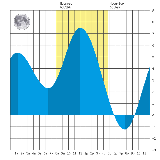 Siletz Bay tide chart for Saturday, January 3, 2026
