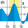 Siletz Bay tide chart for Saturday, January 3, 2026