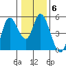 Siletz Bay tide chart for Tuesday, January 6, 2026