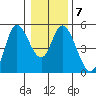 Siletz Bay tide chart for Wednesday, January 7, 2026