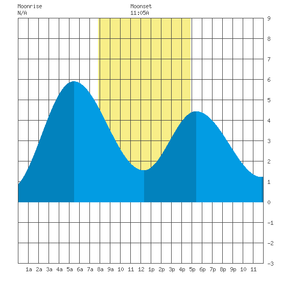 Siletz Bay tide chart for Friday, January 9, 2026