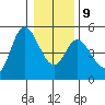 Siletz Bay tide chart for Friday, January 9, 2026
