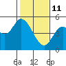Siletz Bay tide chart for Wednesday, February 11, 2026