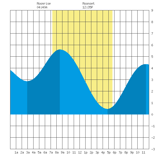 Siletz Bay tide chart for Thursday, February 12, 2026