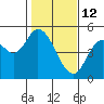 Siletz Bay tide chart for Thursday, February 12, 2026