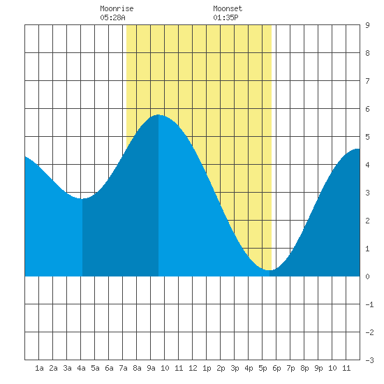 Siletz Bay tide chart for Friday, February 13, 2026