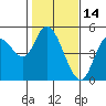 Siletz Bay tide chart for Saturday, February 14, 2026