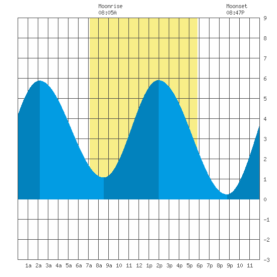Siletz Bay tide chart for Thursday, February 19, 2026