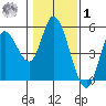 Siletz Bay tide chart for Sunday, February 1, 2026