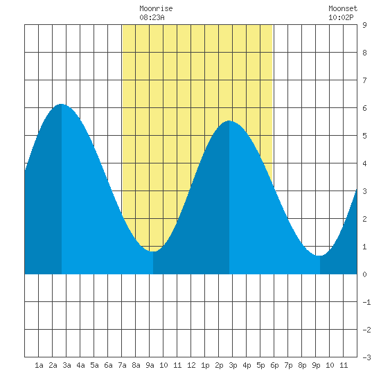 Siletz Bay tide chart for Friday, February 20, 2026