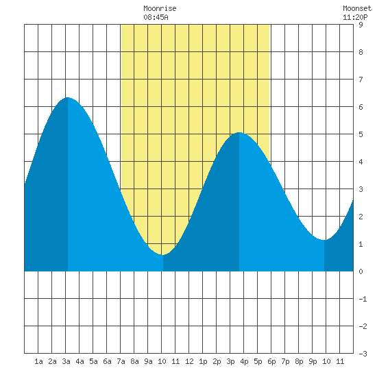 Siletz Bay tide chart for Saturday, February 21, 2026