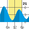 Siletz Bay tide chart for Saturday, February 21, 2026