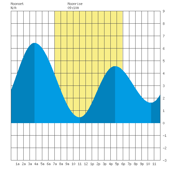 Siletz Bay tide chart for Sunday, February 22, 2026
