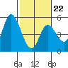 Siletz Bay tide chart for Sunday, February 22, 2026