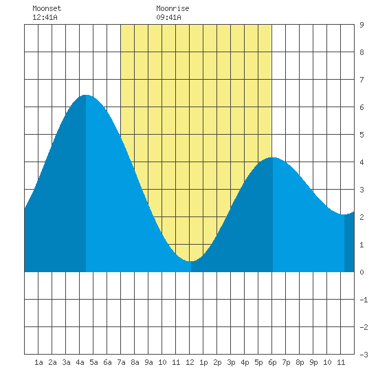 Siletz Bay tide chart for Monday, February 23, 2026