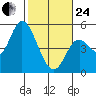 Siletz Bay tide chart for Tuesday, February 24, 2026