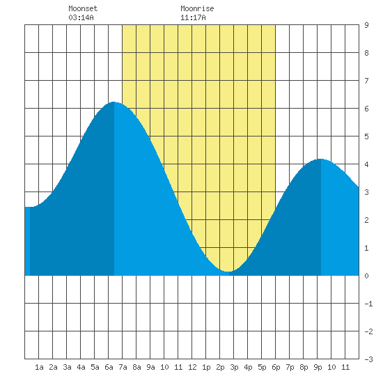 Siletz Bay tide chart for Wednesday, February 25, 2026