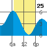 Siletz Bay tide chart for Wednesday, February 25, 2026