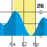 Siletz Bay tide chart for Thursday, February 26, 2026