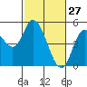 Siletz Bay tide chart for Friday, February 27, 2026