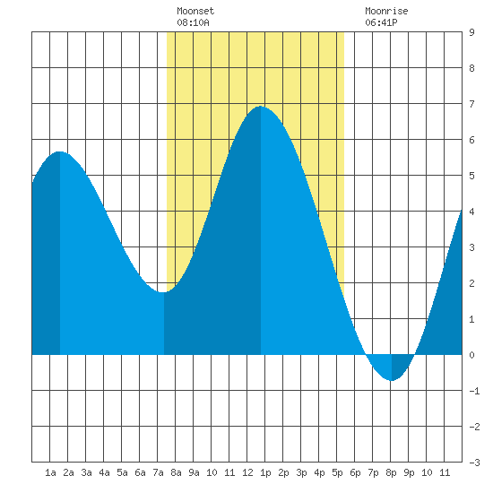 Siletz Bay tide chart for Monday, February 2, 2026