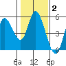 Siletz Bay tide chart for Monday, February 2, 2026