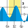 Siletz Bay tide chart for Tuesday, February 3, 2026