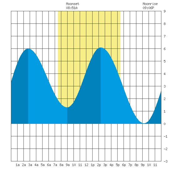 Siletz Bay tide chart for Wednesday, February 4, 2026