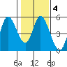 Siletz Bay tide chart for Wednesday, February 4, 2026