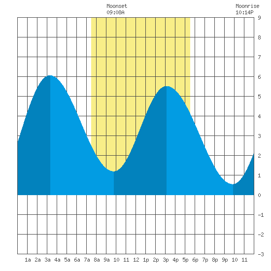 Siletz Bay tide chart for Thursday, February 5, 2026