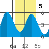 Siletz Bay tide chart for Thursday, February 5, 2026
