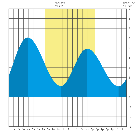 Siletz Bay tide chart for Friday, February 6, 2026