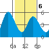 Siletz Bay tide chart for Friday, February 6, 2026